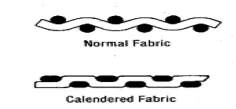 Calendering | Factors Effecting Calendering | Calendering Machine Construction | Textile Study ...