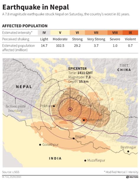 Nepal Earthquake 2025 Magnitude Today - Rica Venita