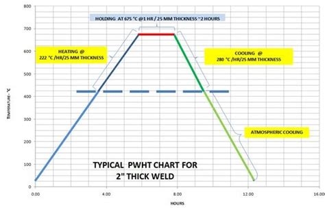 The Importance of Correct Post Weld Heat Treatment (PWHT).