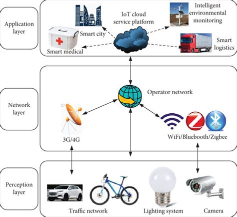 Schematic diagram of IoT architecture (pictures from Baidu picture ...