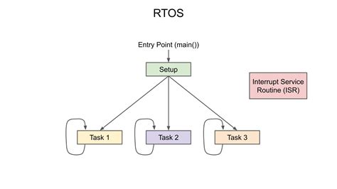 What is a Real-Time Operating System