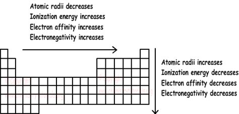 Periodic Properties of Elements with Examples | Online Chemistry Tutorials