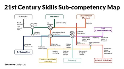 Unleashing the Power of the Lab’s 21st Century Skills Competency Framework: The Lab Concludes ...