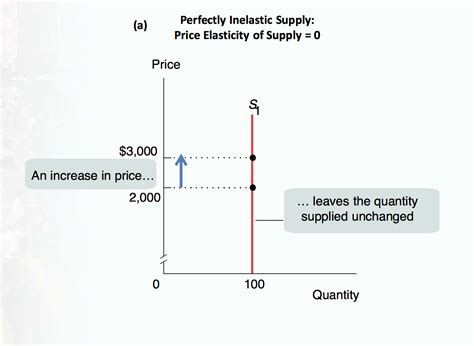 Price Elasticity Of Supply Graph