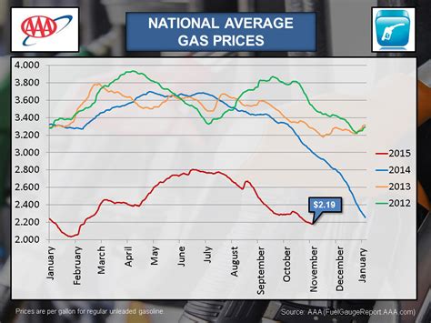 AAA looks at Year-End Gas Prices - Clarksville, TN Online