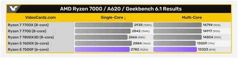 AMD Ryzen 5 7500F Benchmarked, exclusive to China, launch in July