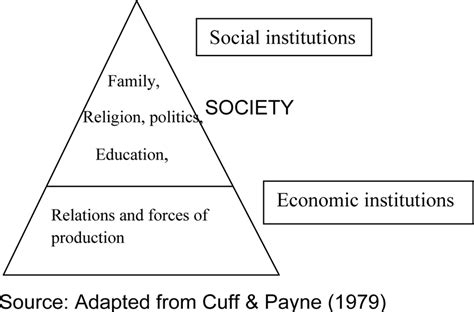 Understanding The Social Structure Theory With Prominent