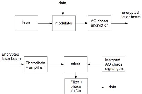 A block diagram of a free-space optical communication system with AO... | Download Scientific ...