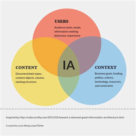 What is Information Architecture? » Eric Rounds Agency: Branding ...