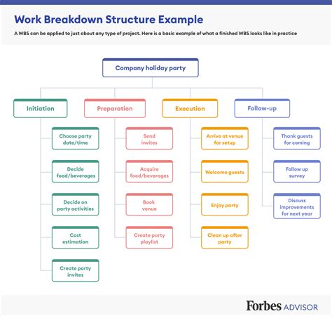 Work Breakdown Structure (WBS) In Project Management – Forbes Advisor INDIA