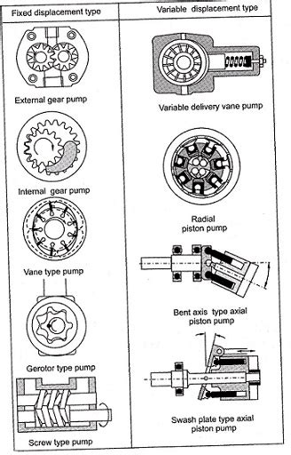 5 Important Types of Hydraulic Pumps | Engineering Arena