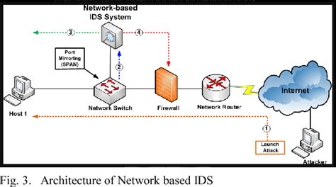 Figure 3 from Review on anomaly based network intrusion detection system | Semantic Scholar