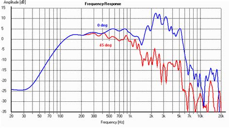 Celestion Seventy 80 guitar speaker measurements