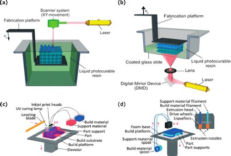 Dlp 3d Printer – Telegraph