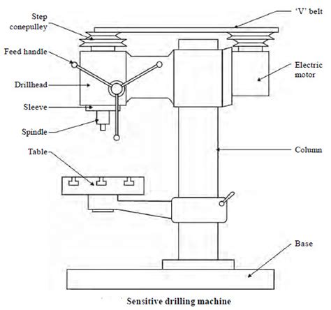 DRILLING MACHINE: Construction of a drilling machine, Types of drilling ...