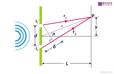 Young’s Double Slits Experiment Derivation - along with the diagram