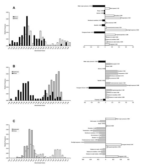 Ecological niche overlap along the discriminant factor. Ecological... | Download Scientific Diagram