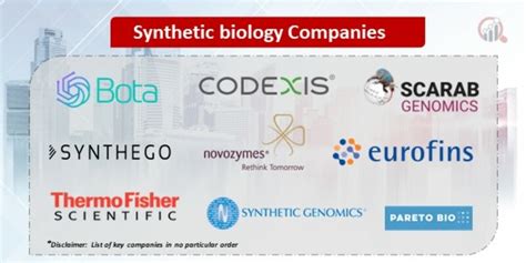 Synthetic Biology Companies | Market Research Future