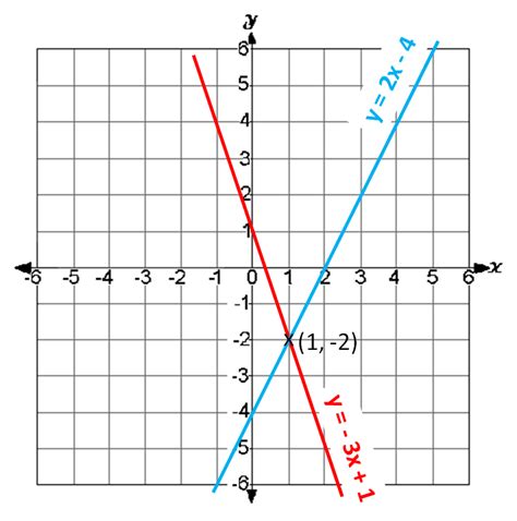 How To Solve Simultaneous Equations Graphically Pdf - Tessshebaylo