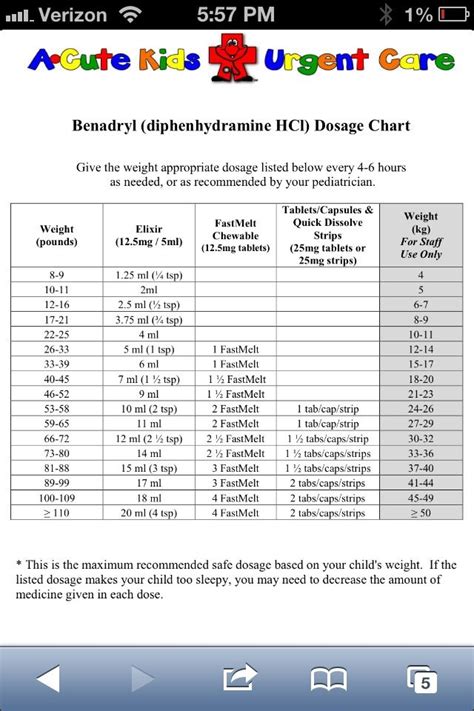 Benadryl Dosage chart | Baby E 2 | Pinterest