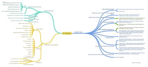 Various types of Machine Learning Algorithms and applications (Mind Map)