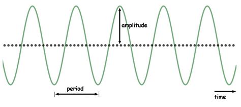 Amplitude and period on time graphs – Understanding Sound