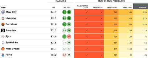 Can England Win The Champions League? | FiveThirtyEight