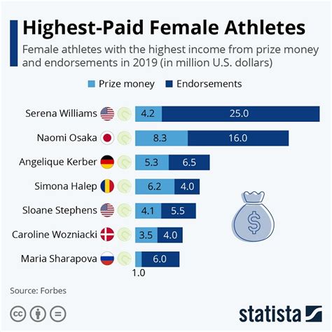 Highest-Paid Female Athletes | Follr