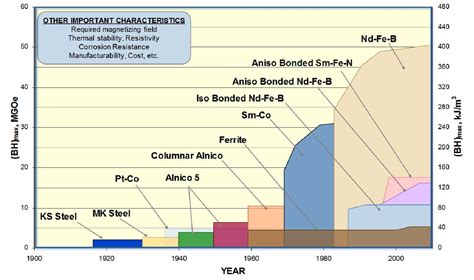 How to select the appropriate permanent magnet material | GlobalSpec