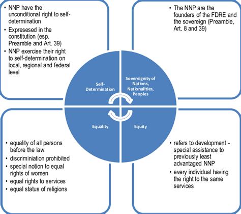 The principles of the Ethiopian Constitution | Download Scientific Diagram