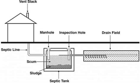 Septic Systems | Tank Installations | Drainfield Installations | Aerobic Septic Systems