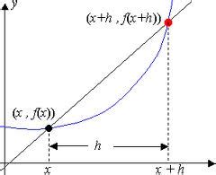 Why is derivative is slope of tangent line?