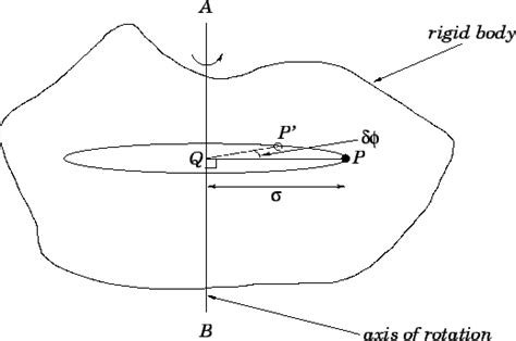 rotational motion - askIITians