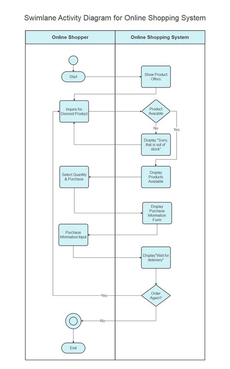 Activity Diagram with Swimlanes | EdrawMax Online - bob娱乐网站