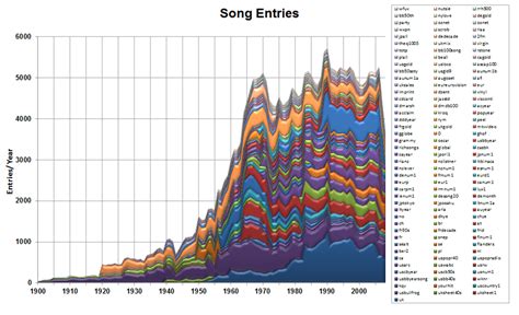 Source Song Charts