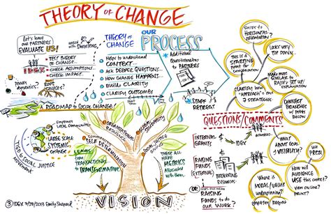 Bildresultat för The seed theory of chnge | Theory of change, Change ...