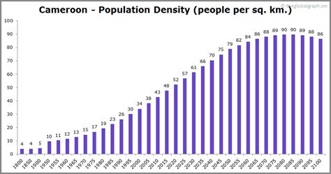 Cameroon Population | 2021 | The Global Graph