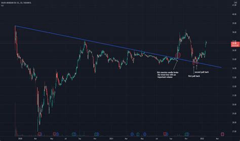 Saudi Aramco Stock Price and Chart — TradingView