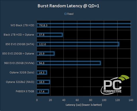 Intel Optane Memory 32GB Review - Faster Than Lightning - PC Perspective