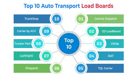 Top 10 Auto Transport Load Boards | AutoStar Transport