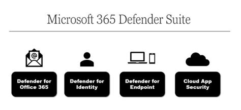 What is Microsoft XDR? | Explore Features of 365 Defender