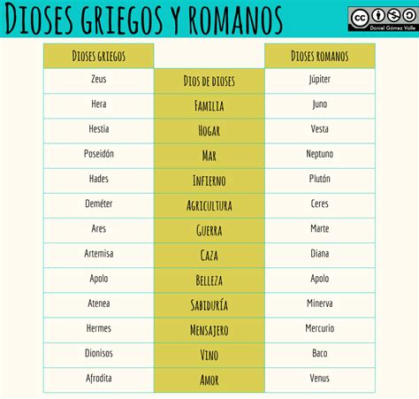 Cuadro comparativo DIOSES GRIEGOS Y ROMANOS