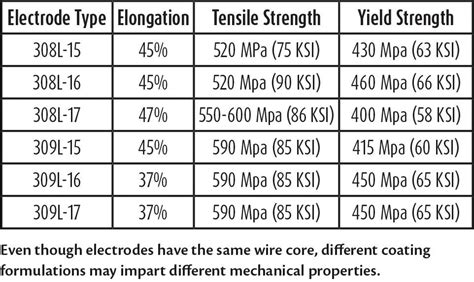 Mastering stainless SMAW electrodes