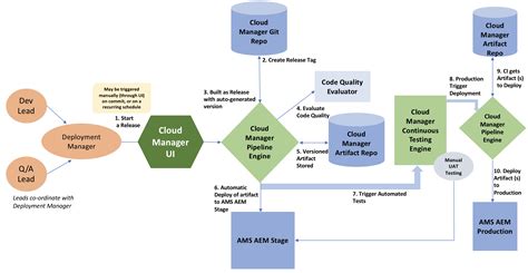 Ci Cd Circle Pipeline Diagram