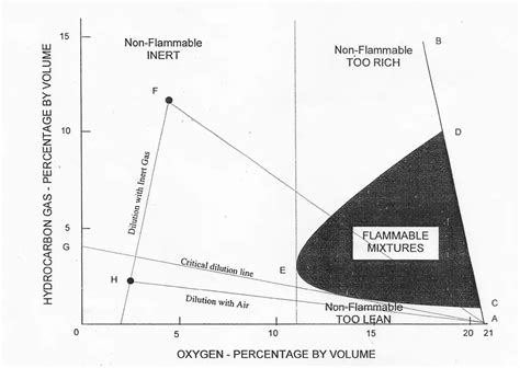 FLAMMABILITY COMPOSITION DIAGRAM