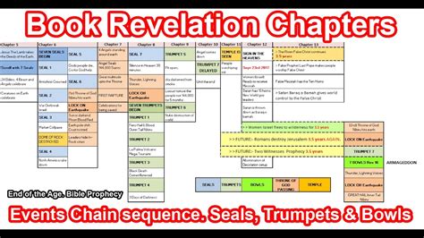 Book of Revelation Chapters: Seals, Trumpets and Bowls. Sequence chain of Events - YouTube