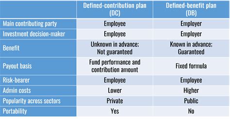 What Are Defined-Contribution and Defined-Benefit Pension Plans? – 365 ...