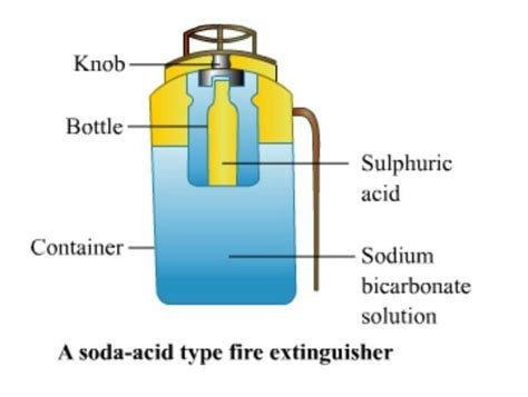 Co2 Fire Extinguisher Diagram - Carbon dioxide fire extinguishing ...