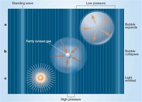 Sonoluminescence and Crystallic Fusion – A brief note on converting ...