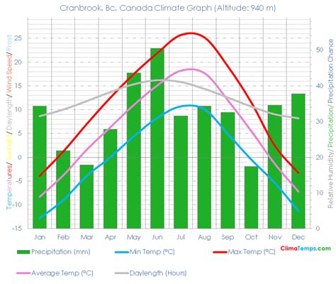 Cranbrook, Bc Climate Cranbrook, Bc Temperatures Cranbrook, Bc, Canada Weather Averages